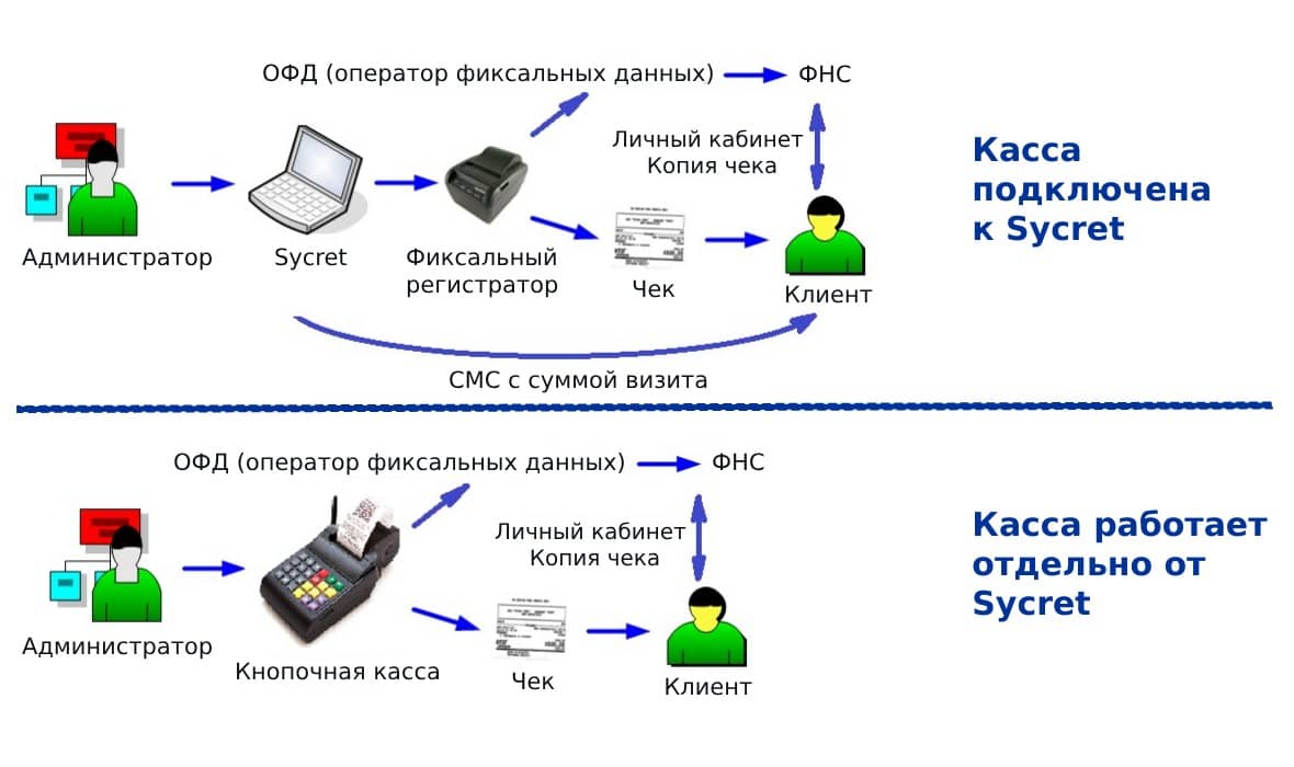 Работа онлайн-кассы в программе Sycret